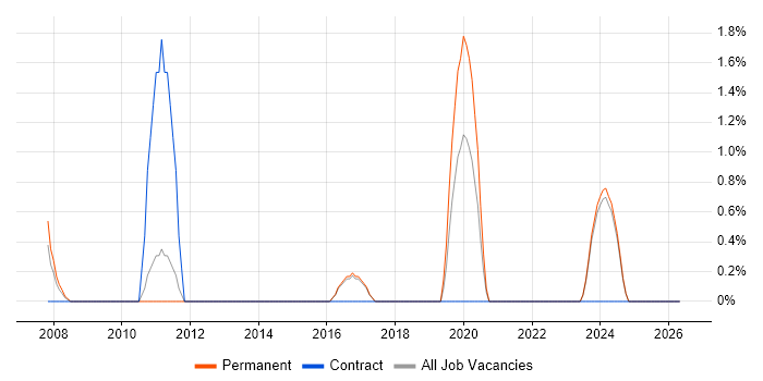 Portfolio Manager job vacancy trend in Harrogate