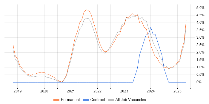 Job vacancy trend for Power BI in Harrogate