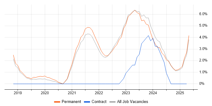 Job vacancy trend for Power Platform in Harrogate