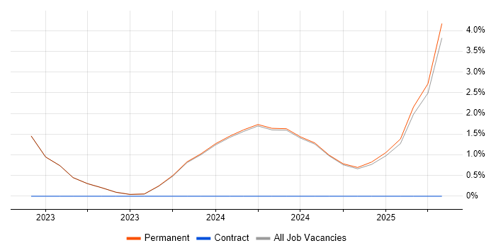 Job vacancy trend for PowerApps in Harrogate