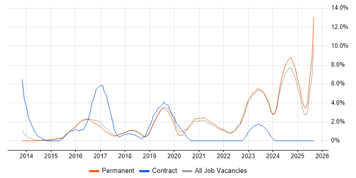 PowerShell job vacancy trend in Harrogate