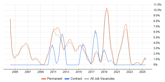 Job vacancy trend for Presales in Harrogate Job vacancy trend for Presales in Harrogate