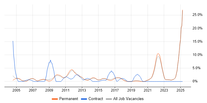 Job vacancy trend for Presentation Skills in Harrogate