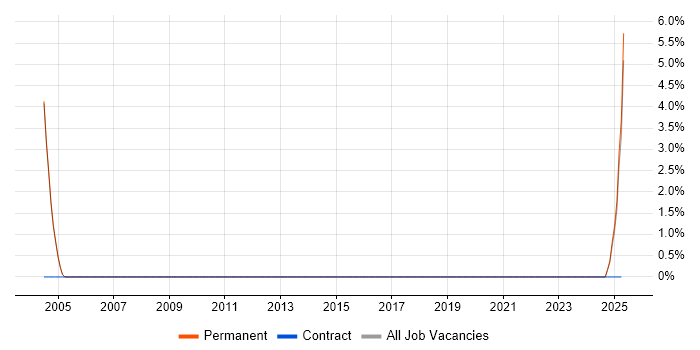 Job vacancy trend for Pricing Strategy in Harrogate