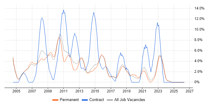 PRINCE2 job vacancy trend in Harrogate
