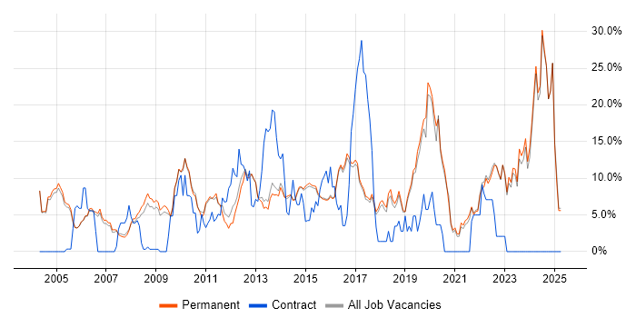 Job vacancy trend for Problem-Solving in Harrogate