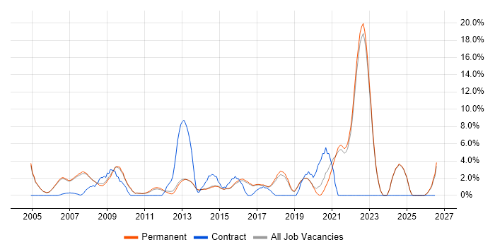 Process Improvement job vacancy trend in Harrogate