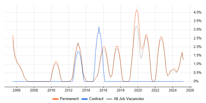 Job vacancy trend for Product Manager in Harrogate