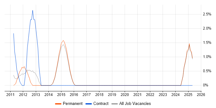 Job vacancy trend for Product Requirements in Harrogate