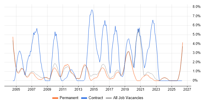 Public Sector job vacancy trend in Harrogate