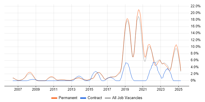 Job vacancy trend for Python in Harrogate