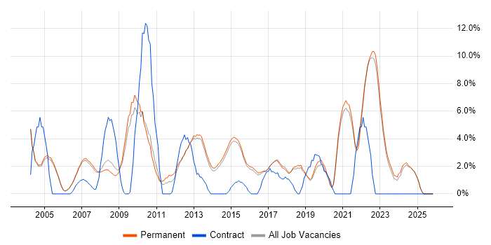 QA job vacancy trend in Harrogate