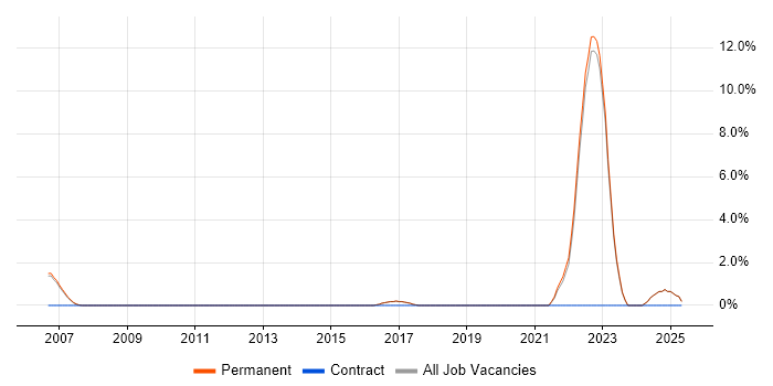 Job vacancy trend for QMS in Harrogate Job vacancy trend for QMS in Harrogate