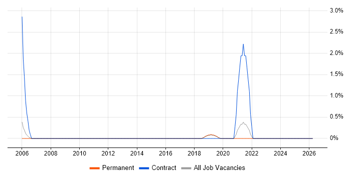 RBAC job vacancy trend in Harrogate
