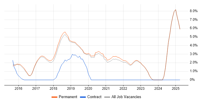 Job vacancy trend for React in Harrogate