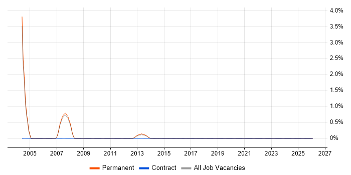 Recruitment Consultant job vacancy trend in Harrogate