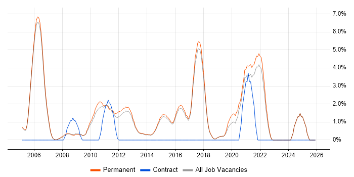 Red Hat Enterprise Linux job vacancy trend in Harrogate