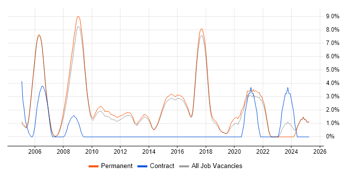 Job vacancy trend for Red Hat in Harrogate