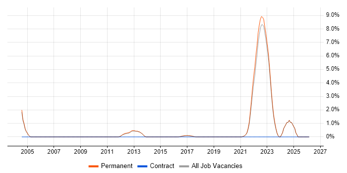 Regulatory Compliance job vacancy trend in Harrogate