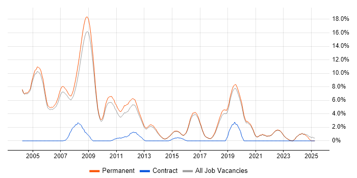 Job vacancy trend for Relational Database in Harrogate Job vacancy trend for Relational Database in Harrogate