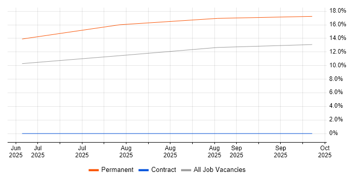 Remote Monitoring and Management job vacancy trend in Harrogate