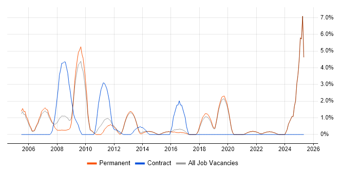 Job vacancy trend for Resource Management in Harrogate