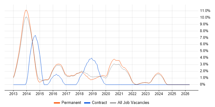 REST job vacancy trend in Harrogate