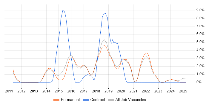 Job vacancy trend for RESTful in Harrogate Job vacancy trend for RESTful in Harrogate
