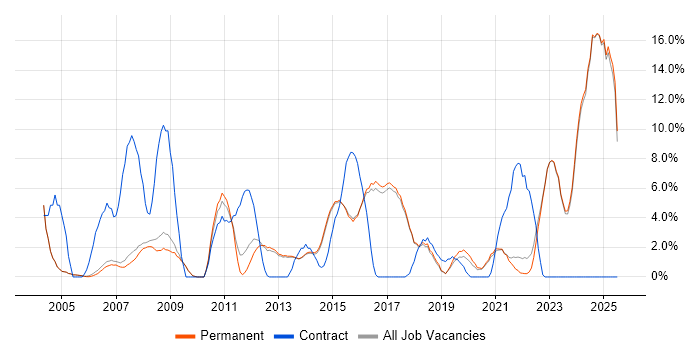Job vacancy trend for Retail in Harrogate