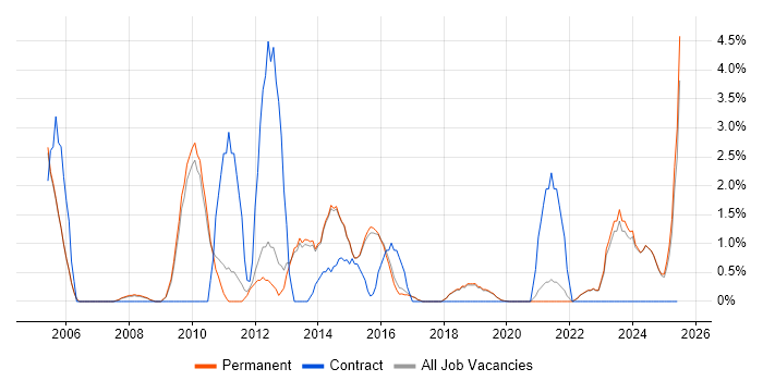 Job vacancy trend for Risk Management in Harrogate Job vacancy trend for Risk Management in Harrogate