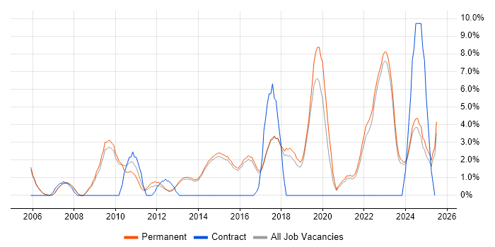 Job vacancy trend for Roadmaps in Harrogate Job vacancy trend for Roadmaps in Harrogate