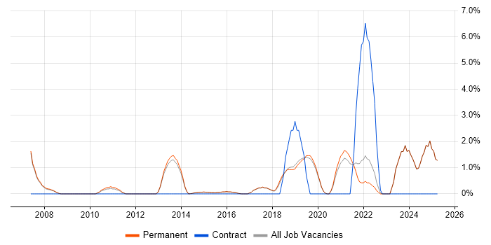 Job vacancy trend for Root Cause Analysis in Harrogate