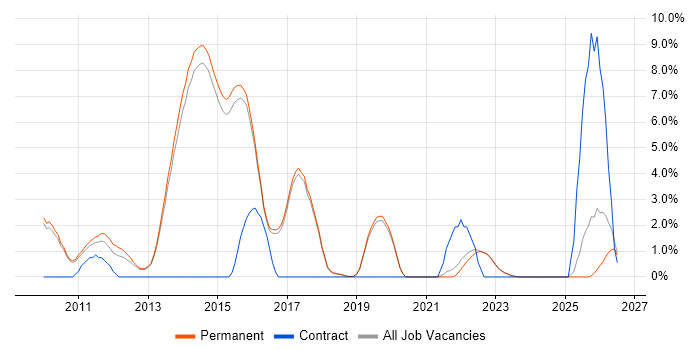 SaaS job vacancy trend in Harrogate