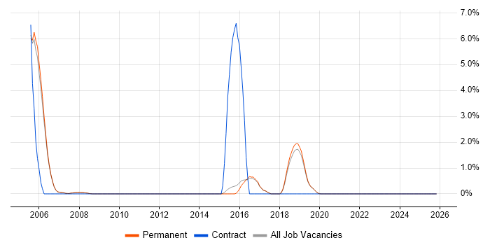 Sales Executive job vacancy trend in Harrogate