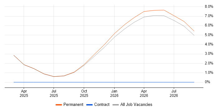 Sales Representative job vacancy trend in Harrogate