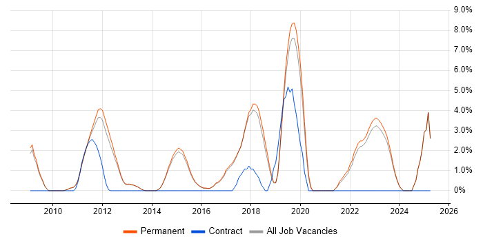 Job vacancy trend for Salesforce in Harrogate Job vacancy trend for Salesforce in Harrogate