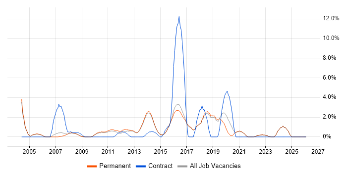 SAP job vacancy trend in Harrogate