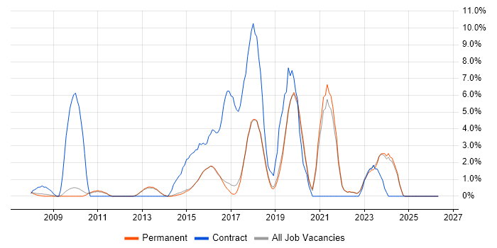 SCCM job vacancy trend in Harrogate