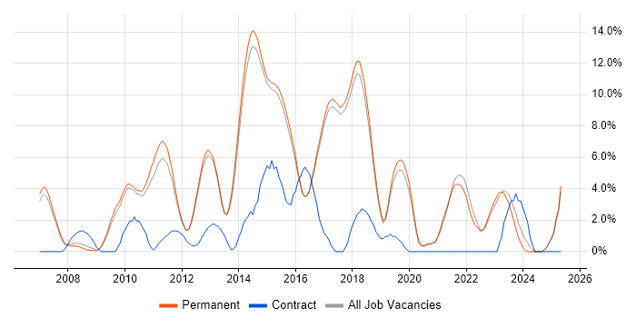 Job vacancy trend for Scrum in Harrogate