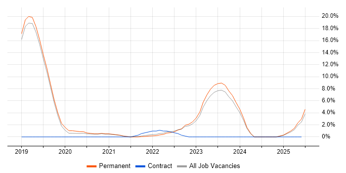 Job vacancy trend for SD-WAN in Harrogate