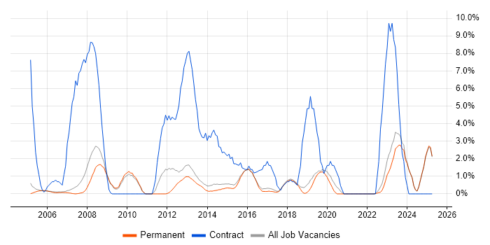 Job vacancy trend for Security Cleared in Harrogate