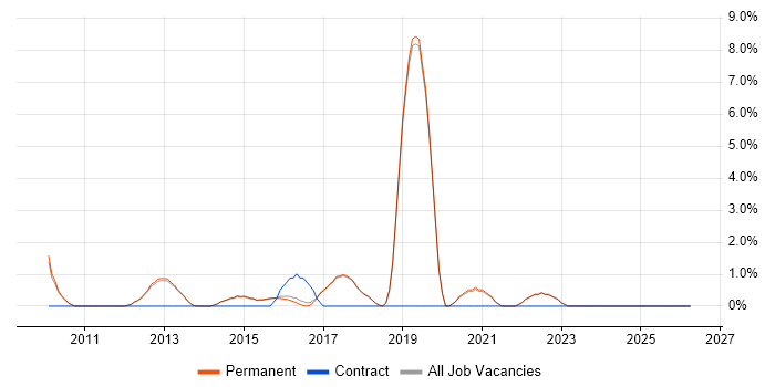 Security Engineer job vacancy trend in Harrogate