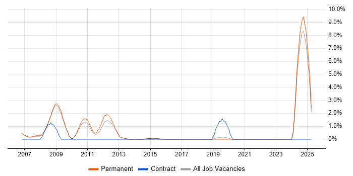 Job vacancy trend for Security Patching in Harrogate Job vacancy trend for Security Patching in Harrogate