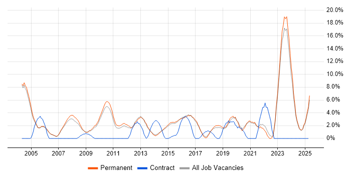 Job vacancy trend for Self-Motivation in Harrogate
