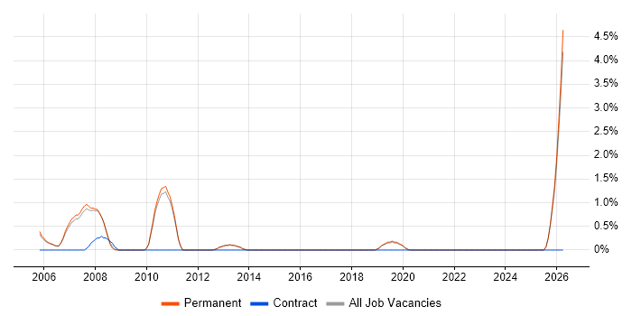 Senior Architect job vacancy trend in Harrogate