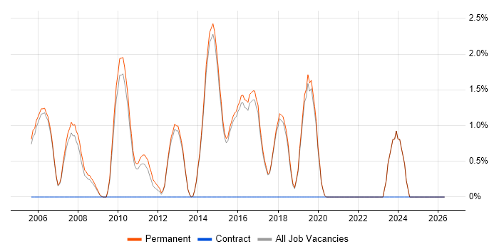 Senior C# Developer job vacancy trend in Harrogate