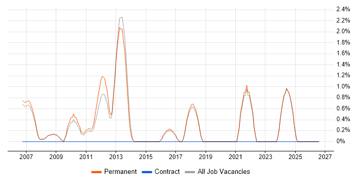 Senior Data Warehouse Specialist job vacancy trend in Harrogate