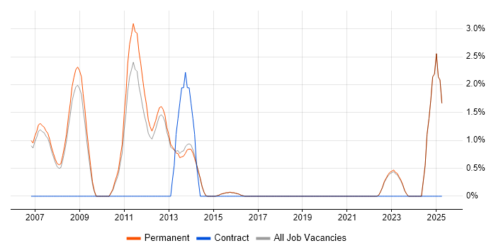 Job vacancy trend for Senior DBA in Harrogate