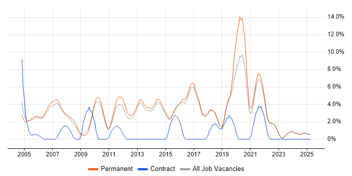 Job vacancy trend for Senior Developer in Harrogate