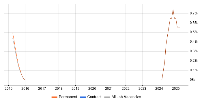 Job vacancy trend for Senior Magento Developer in Harrogate